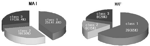 대한임상검사학회지 39(3):201-209, 2007 로셀룰로스막의사진을찍고특수한소프트웨어에의하여알레르겐선들의착색이분석되고, 혈청의특이적총 IgE 농도가 class(1-6) 와 IU/mL( 범위 : 0.35-100 IU/mL) 단위로검출되어판독된다. 이와같은과정은테스트절차또한매우간단하여 2시간 30분이면분석을완전히끝마칠수있다.