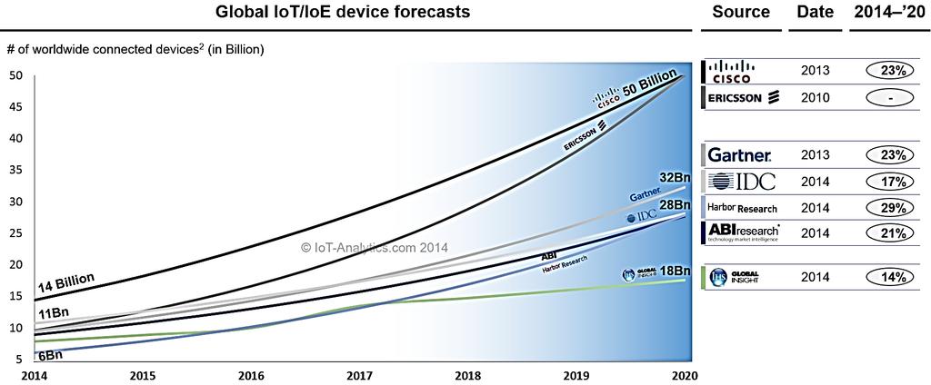 IoT/IoE Device 의폭증 2020 년까지 180 억 ~ 500 억개 IoT 디바이스증가예상