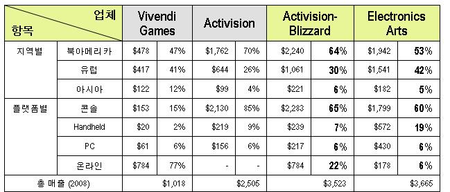 것인만큼, 콘솔게임을온라인으로출시하고, 온라인게임을콘솔, 모바일로출시하는등크로스플랫폼전략을구사할것으로보인다. 비즈니스모델면에서도 Blizzard의안정적인가입비모델이나게임광고 (IGA: In Game Advetisement), 확장팩등의온라인게임의다양한수익모델을 Activision의콘솔게임과접목시키는시도가활발해지고일부성과도있을것으로보인다.