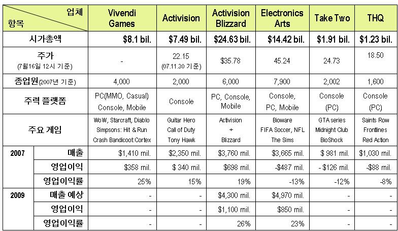 첫째, Activision 과 Vivendi 의수익구조가소수타이틀에집중되어있어, 합병된이후에도이로인한사업및매출구조의불안정성이리스크요인으로작용할것으로전망된다. 실제로 Activision 의 2008 년매출의 65% 가상위 3 개게임 13 에의존하고있으며, WoW 는 Vivendi Games 의 2007 년매출의 77% 를차지하고있는것으로나타났다.