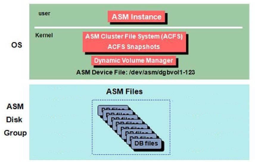 ADVM 11gR2 ASM 에서새롭게나온기능이며해당기능하나로벤더혹은 3 rd party 볼륨제품군을사용하지않아도 될만큼훌륭한기능이다. ADVM 과 ACFS 를사용하기이전에 ADVM 이라는의미를이해해야한다. ADVM 은 ASM Dynamic Volume Manager 의약자이며용어대로 ASM 의볼륨을관리하는기능이다.