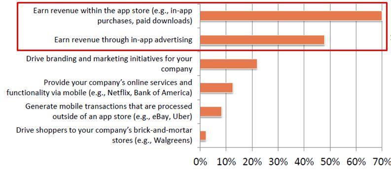스마트콘텐츠월간동향보고 시장조사업체인앱애니 (App Annie) 에따르면, 앱개발자 ( 사 ) 의 70% 가앱스토어를통한수익창출을, 50% 가까운앱개발자 ( 사 ) 가인앱광고를통한수익창출을목적으로하고있는것으로나타남 4) 이외에회사브랜드홍보및마케팅용으로활용하거나, 기존온라인서비스를모바일로제공하기위해앱을개발하기도함 앱개발자 ( 사 ) 50%