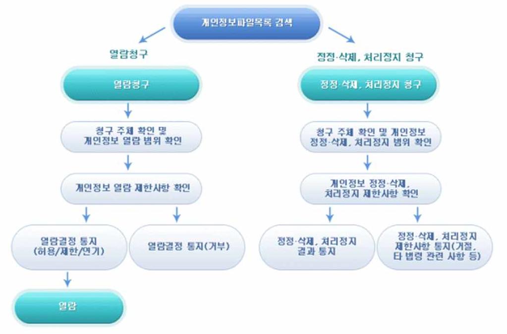 이행이곤란한경우로서정보주체가그계약의해지의사를명확하게밝히지아니한경우 4. 개인정보열람, 정정 삭제, 처리정지절차 가. 개인정보열람, 정정, 삭제, 처리정지청구는아래와같은절차로처리됩니다 나. 개인정보열람등요구방법개인정보보호종합지원포털 (www.privacy.go.kr) 을통해 온라인신청 또는서울시청 1층민원실을통해 오프라인신청 하실수있습니다.