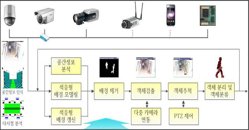 5-3 고정 -PTZ 카메라연동기반사람 / 얼굴추적기술 휴먼인식기술연구팀담당자문대성 1.