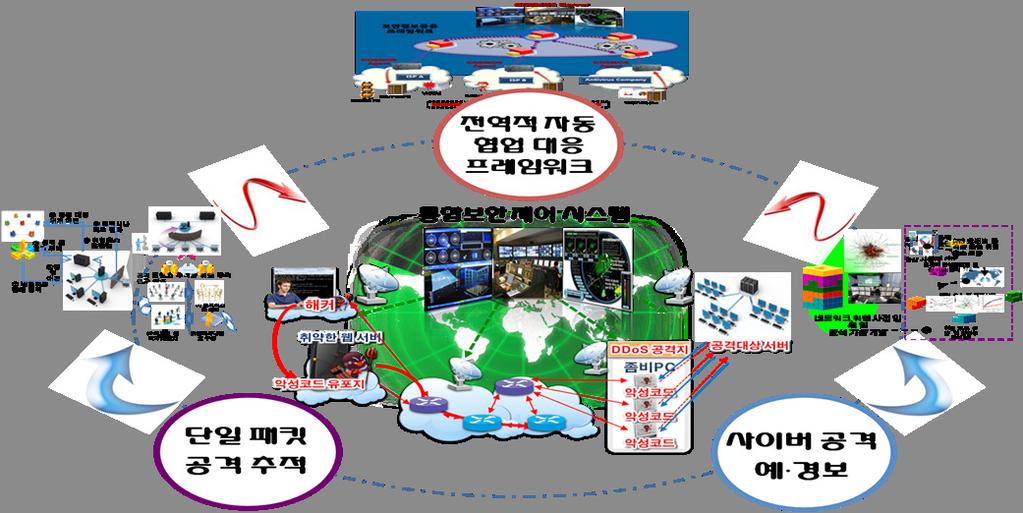 5-4 전역적 협력기반의 통합보안제어 기술 융합보안연구팀 담당자 김종현 본 기술은 독립적인 도메인간의 보안정보 공유를 지원하기 위한 기술임.