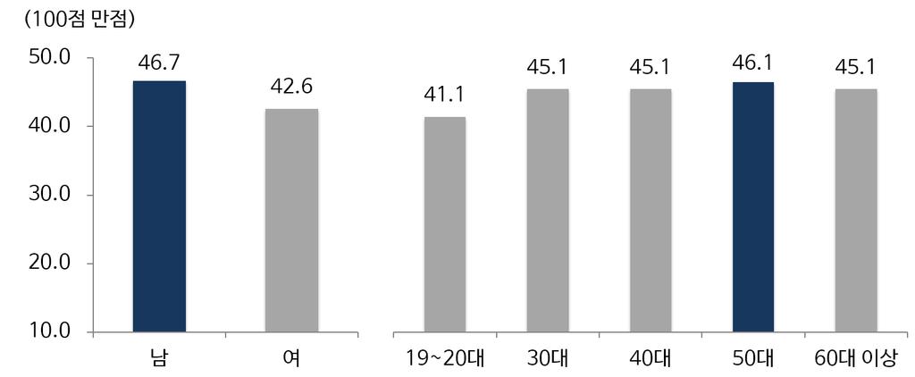 44 / 위험과안전 사회적인식과지역적분포 3_ 시민의안전의식수준 1) 서울의안전의식평가 서울시를비롯한행정기관의안전관리만족도는 44.6 점으로낮은수준 2017 년조사한결과에따르면, 서울시를비롯한행정기관의안전관리에만 족한다고인식한응답자는 18.2% 에불과함. 전체응답자의 32.