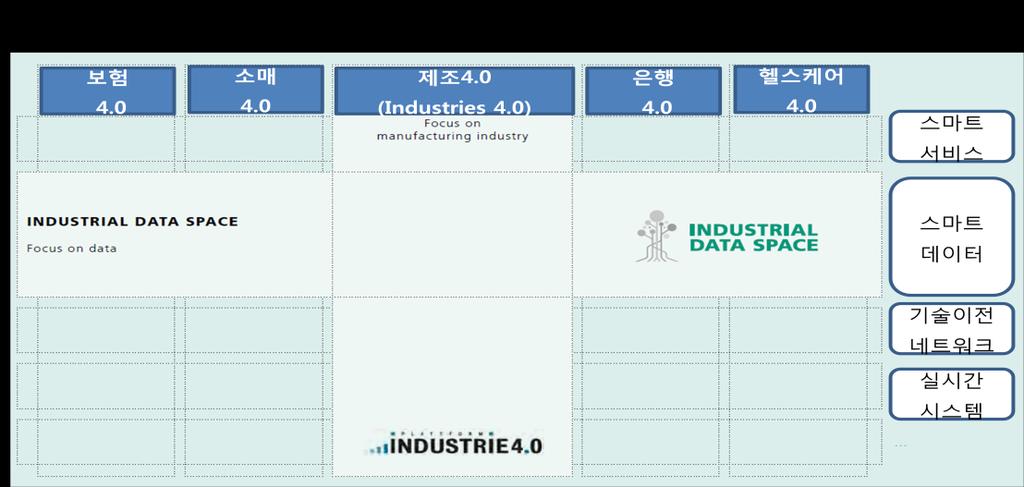 독읷은데이터에초점을맞춖산업혁싞플랫폼읶 Industrial Data Space 사업을추짂 - Industry 4.
