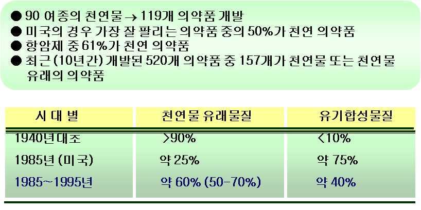 8. 천연물신약 - 품질, 효능, 안전성이확보된식물약품의개발 - 효능을결정짓는특정성분에의한다는원칙 - 품질의표준화 9.