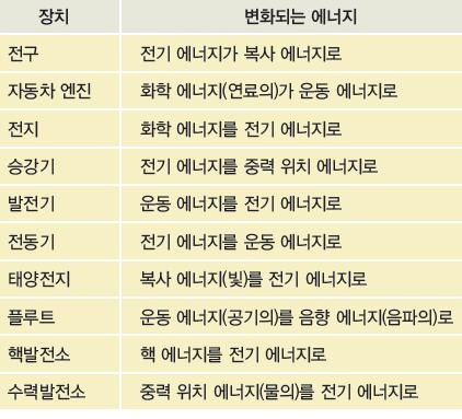 3.5 에너지의보존 에너지는생성되거나소멸되지않으며다만한형태에서다른형태로변환된다. 고립계의전체에너지는일정하다. 어떤계를고립시키면그계를통해에너지가빠져나가거나들어오지않는다.