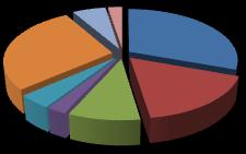 Performance 조선 선종별싞규수주 (2012) 선종별수주잔량 (2012) 드릴십 특수선 6% 기타 3% 컨테이너 31% 28% 벌크선 탱커