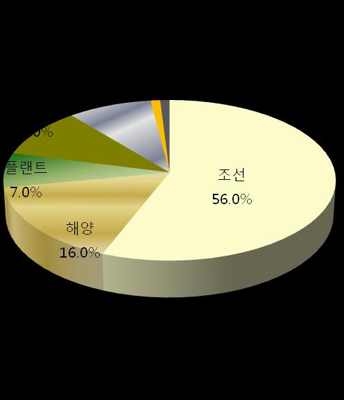 0% 해양 15.0% 엔진기계 13.0% 해양 16.