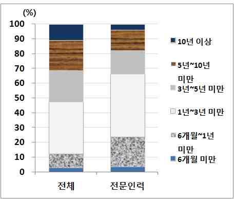 < 국내체류외국인의체류기간별비중 > <