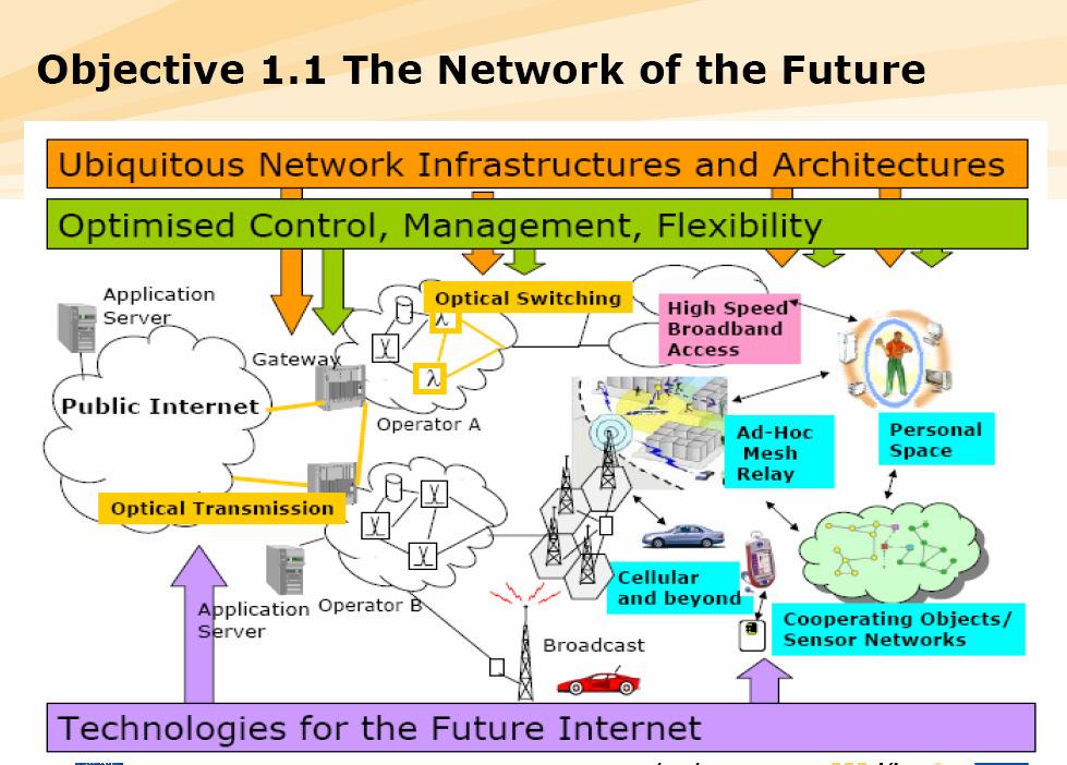 The Network of the Future : Objectives Ubiquitous Network Infrastructures and Architectures Convergence and interoperability of heterogeneous network technologies Flexible and spectrum-efficient