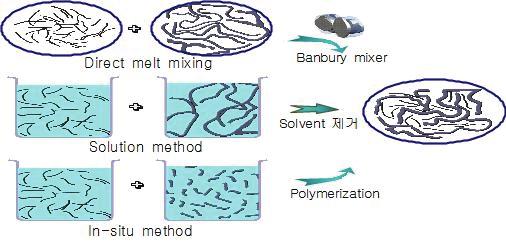 그래핀/고분자를 제조하기 위한 방법은 크 게 in-situ 중합법(in-situ polymerization)과 용액 배합법(solution mixing), 직접 배합법(direct mixing)방법으로 나뉜다(그림 5). 유 기능화는 공유기능화 방법과 비교하여 그래핀의 표면에 결함을 최소 3.1.