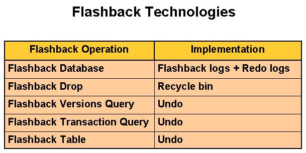 Oracle Database 10g 에서 Backup / Recovery Flashback Database Flashback Database 개요 Oracle Database 10g 이전까지는 transactional point-in-time recovery 를위해서는 backup 용 file 과 redo log file