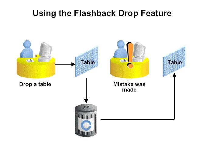 Recycle Bin Flashback drop 은기본적인 Recycle bin( 휴지통 ) 을통해서이루어진다. Recycle bin 은 Windows 계열 OS 에서 file system 에서하나의 file 을버렸을때, 처음에는 recycle bin 에자료를보관하는방법과똑같다. 단지 Oracle 은 database 에적용한점만이차이가날뿐이다.