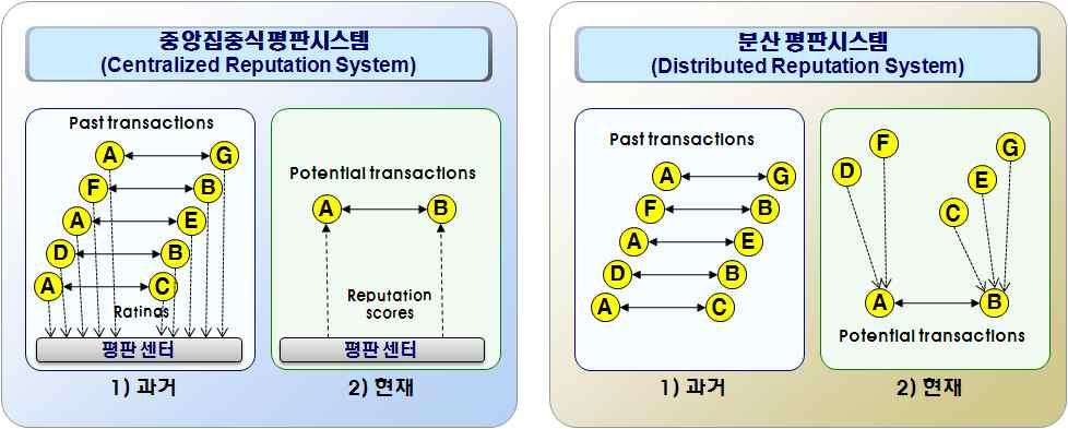13. DHT(Distributed Hash