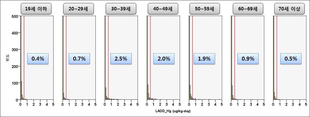 그림 6. 전연령수산물섭취로인한수은 (Hg) 의일일노출량분포및 PTWI 초과율 그림