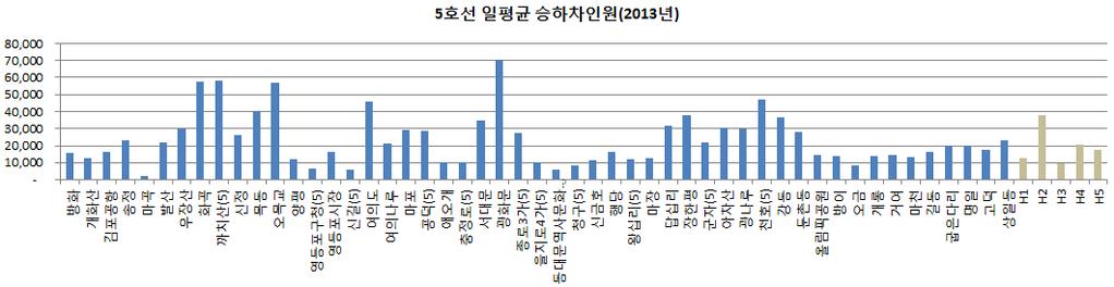 철도역사를활용한수익증대방안 < 일평균승하차인원 (2013 년 ) > 자료 : 한국철도공사, 서울도시철도공사홈페이지. 하남선은미사지구중심에위치한 H2역, 별내선은환승역인 BN3역 ( 구리역 ), BN6 역 ( 별내역 ) 이 30,000명이상이용하는역 하남선의역별승하차인원예측자료에따르면 3만명이상이 1개역 (20%), 1.