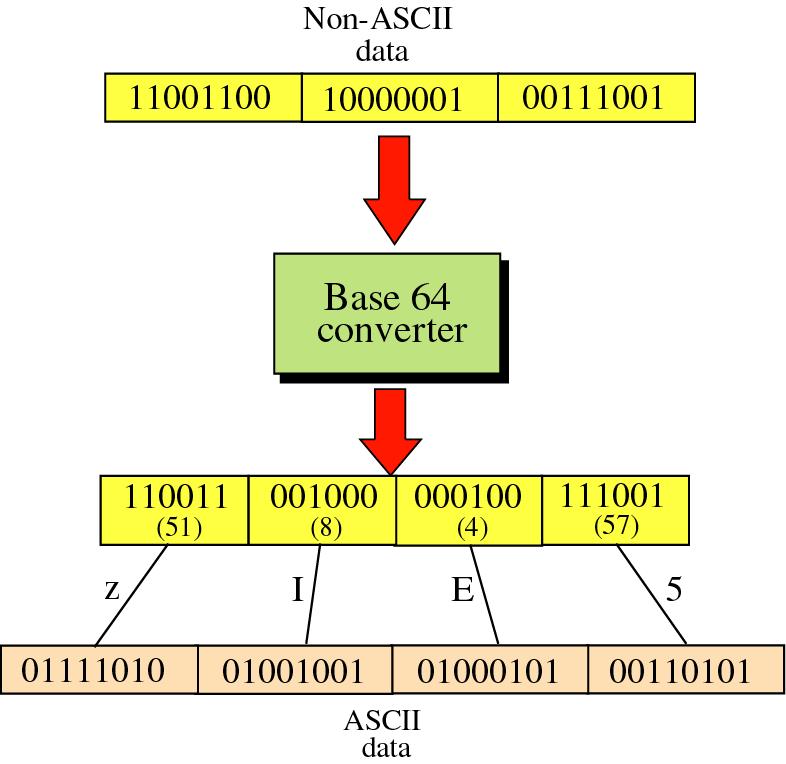 MIME 유사메시지 (4) MIME ( 계속 ) Content-Transfer-Encoding ( 계속 ) 차이점 Base64 최상위비트가 0일필요가없을때 byte data전송해결책연속된비트 (bin) 데이터를 24비트블록으로분할각블록은네개의단락 ( 각 6비트 ) 으로분리각