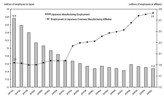 [ 그림 4] 일본제조업의국내 / 외고용원활용현황, 2001-06 자료 : Japanese Labor Force Survey; METI Quarterly survey 글로벌아웃소싱을통해일본의해외인력수요가늘어나면서 [ 그림4] 과같이, 일본자국내에고용원의수치는점점줄어들고, 국외의제조업체고용원의수치가증대하는현상을보이고있다.