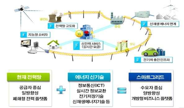 에너지신산업 - 실시간전력계량정보제공서비스 2.