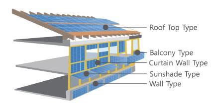 에너지신산업 건물일체형신재생에너지시스템 4. 기술환경분석 가.