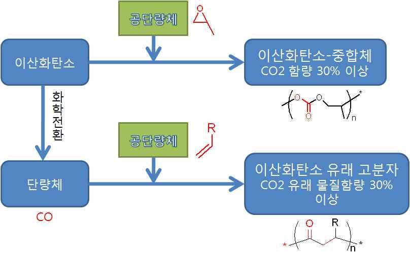 전략제품현황분석 CO2 첨가반응 (CO2 Addition) 기술로 Cyclic Epoxide 에의 CO2 첨가반응을통한 Cyclic Carbonate 합성, Glycol 에의 CO2 첨가반응을통한 Cyclic Carbonate 합성, Olefin 의 Oxidative Carboxylation 에의한 Cyclic Carbonate 합성, CO2 를이용한