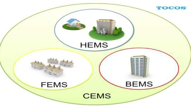 에너지신산업 신재생에너지통합제어 / 관리 단독주택이나연립주택등과같은각가정에 HEMS를, 빌딩이나호텔등상업시설에 BEMS 를, 그리고공장에 FEMS를도입하고또각시설에스마트미터도설치되어야함 CEMS의기능을할수있게되어, 지역전체의에너지최적화가가능하게되는구조