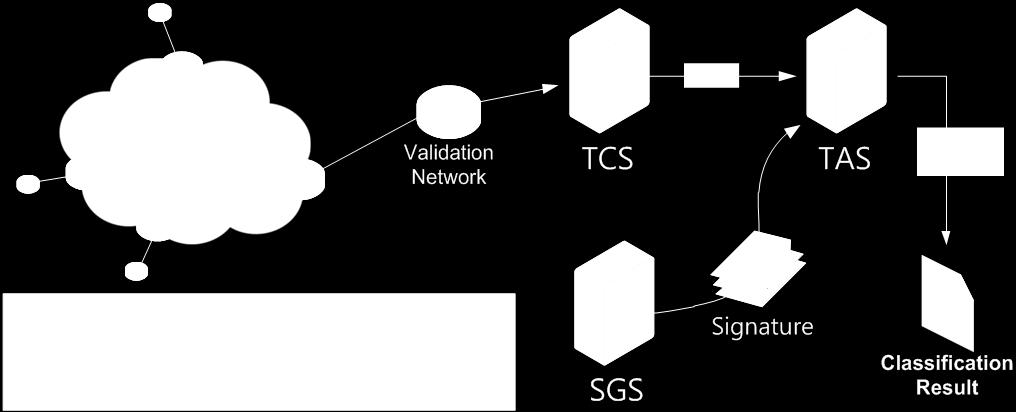 이렇게생성된정답지로 SGS(Signature Generation System) 에서시그니쳐를추출한다. 이러한 Agent 를통한정답지생성방법은특정분류방법을통해분류한결과를사용한것 [] 보다높은신뢰성을보장해준다. 제안하는패킷역전문제, 패킷중복문제해결은시그니쳐를추출하기전, 패킷을수집하는 TCS 에서행해야한다. 그림 5.