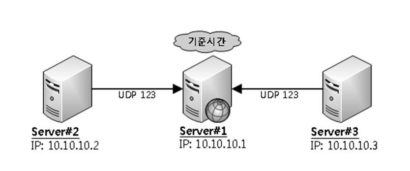 시스템환경 NTP 시간을제공해주는서버를 NTP 서버, NTP 서버로시간동기화를요청하는서버를 Slave 서버 로명명한다.