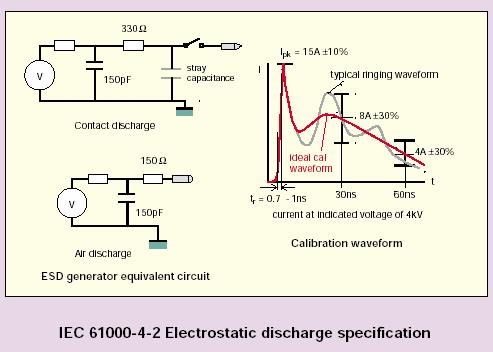 3.6 ESD ( 정전기 ) 측정방법 정전기적전위가서로다른물체가근접하거나,