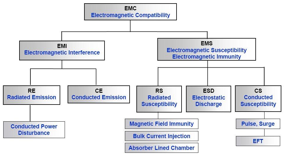 1. EMC 정의및개요 EMC 란 전자파양립성