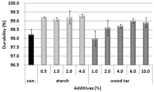 목타르와전분첨가제혼합에따른목재펠릿품질특성평가 Fig. 4. Effect of additives on the fines of wood pellet. Fig. 5. Effect of additives on the durability of wood pellet.