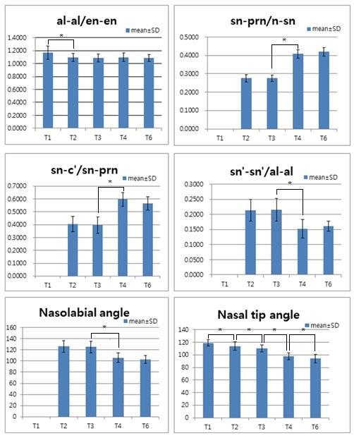 Figure 4. Comparison of the photogrammetric measurements of patients with bilateral cleft lip and palate among time points. The asterisk represents statistical significance between two groups(p<0.05).