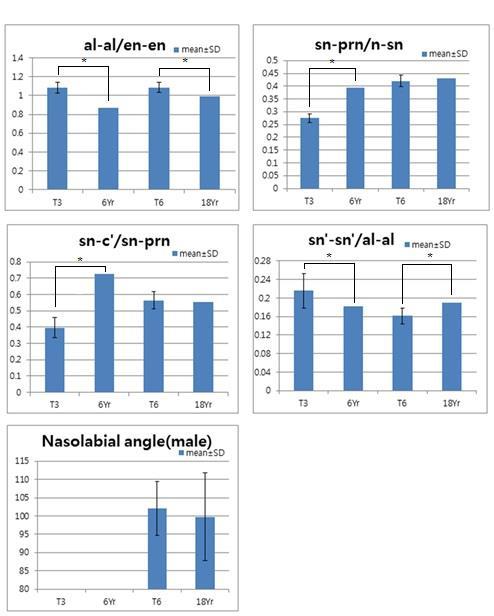 Figure 5. Comparison of the photogrammetric measurements between bilateral cleft lip and palate patients and the normative data set.