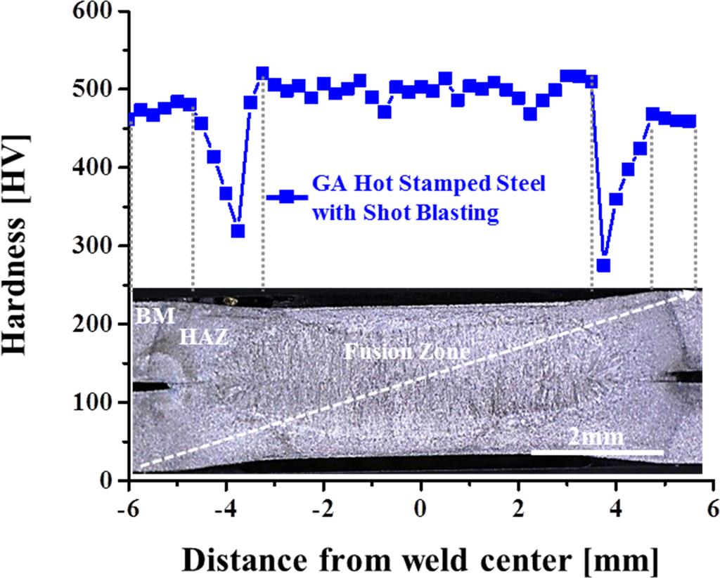 Nugget diameters as a function of weld current for resistance spot welded GA coated hot-stamped steels before and after sand blasting. Al2O3 산화층이 96 nm로 매우 얇게 형성되어 있었다.