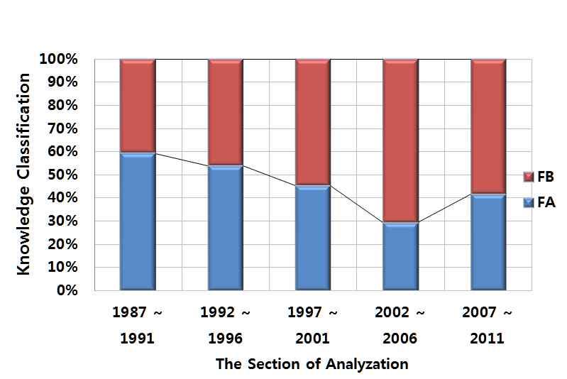 3-3. 최근구간점유율분석 (1982 ~ 2011) 추세선을통한부상기술을파악하기위해서아래의그래프에서는중분류별로 연도구간별특허기술의출원경향을알수가있음 왼쪽의그래프는출원건수를통한절대치를나타내며, 오른쪽그래프는연도구 간별상대비교를보여주고있음 < 그림 2-8> 구간별점유증가율분석 탄소섬유프리프레그제작분야는 1990년대에출원감소추세에있었으나 2000