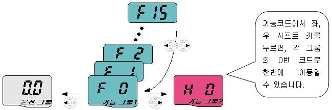 4 로더사용법및기본운전 각그룹의첫번째코드에서그룹간이동방법 1 전원을공급하면운전그룹의첫번째코드인 0.00 을표시합니다. 사방향키의우시프트키 ( ) 를누릅니다. 2 기능그룹 1 의첫번째코드인 F 0 을표시합니다. 사방향키의우시프트키 ( ) 를누릅니다. 3 기능그룹 2 의첫번째코드인 H 0 을표시합니다. 사방향키의우시프트키 ( ) 를누릅니다. 4 입출력그룹의첫번째코드인 I 0 을표시합니다.
