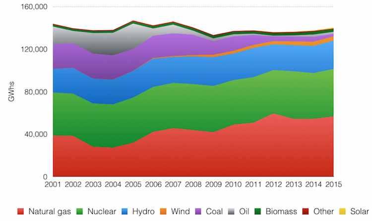 < 뉴욕州의원별발전량추이 (2001~2015 년 ) > 자료 : 에너지경제연구원 (2016.8.12), 세계에너지시장인사이트제 16-30 호, p.