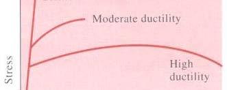 연성 (Ductility) 연성 (Ductility) : 파손까지의소성변형정도 연신율