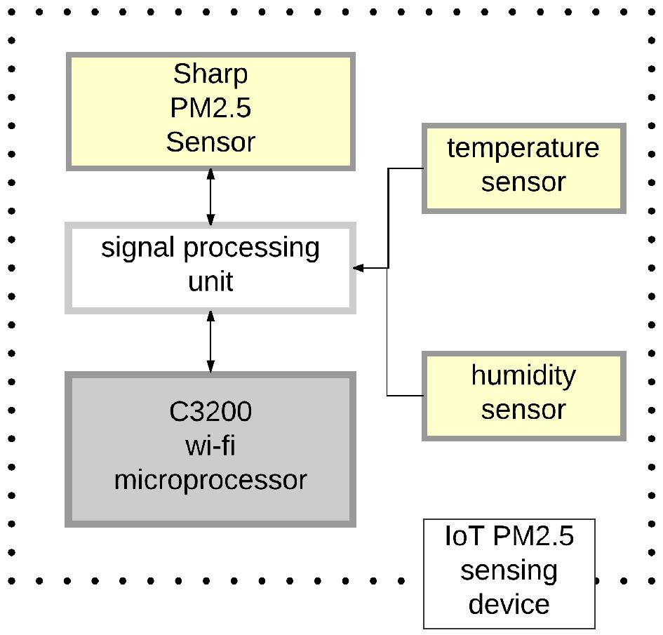또한기초실험결과에근거하여측정기의특성, 한계, 및개선점에관해토의하였다. Fig. 2. Functional block diagram of IoT PMS. 2. IoT 초미세먼지측정시스템 2.