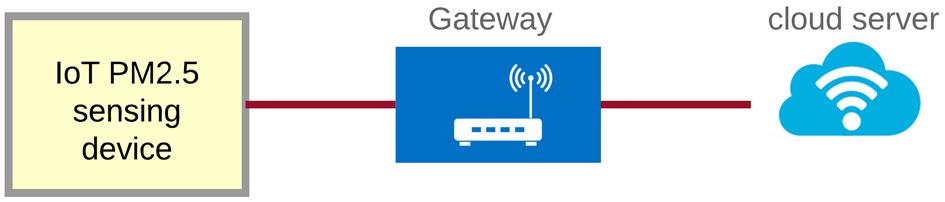 센서에서측정된신호는신호처리회로에서마이크로프로세서입력에적합하도록조정된후무선통신 (Wi-fi) 기능을갖춘마이크로프로세서 (Texas Instrument CC3200) 로보내진다. 마이크로프로세서는게이트웨이 (gateway) 를통해클라우드서버에무선으로연결되어측정된데이터를전송한다. Fig. 1. Photo of IoT PM2.