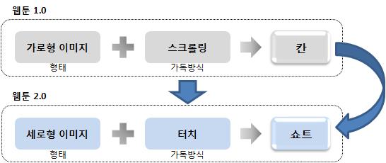 24 만화유통환경개선방안 [ 그림 Ⅱ-11] 웹툰의스마트기술도입으로인한칸에서쇼트개념으로의전환 자료 : 이수지외, 웹툰 2.