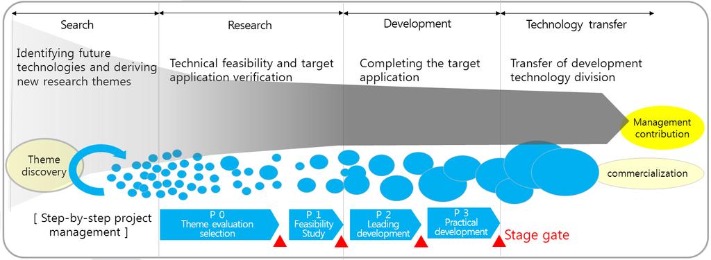 114 류원옥 정효택 Figure 3. Research and Development System of Advanced Enterprise Figure 4. Research and Development Process System 2.