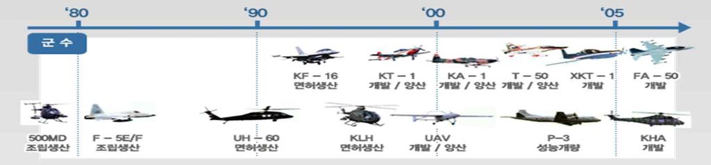 7. 한국의항공우주산업의연혁 < 그림 11> 시대별한국의항공산업연혁과주도업체 90 년이전 KAL, 90~00 년삼성, 대우, 00 년이후 KAI 주도 대한항공 (KAL)