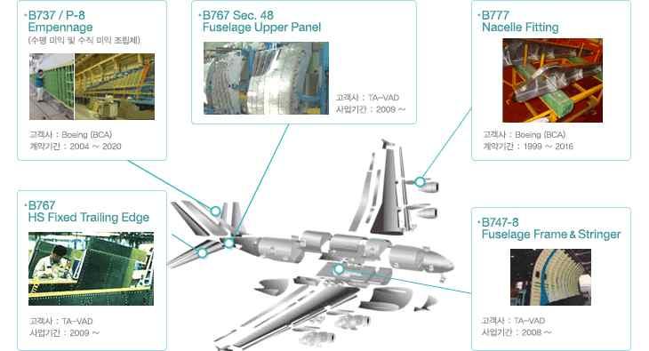 (Sharklets), A350 카고도어 (Cargo door) - KAI : A320/321 Fuselarge Section & WBP, A330/340 Stringer, Wing Rib Ø Boeing 向