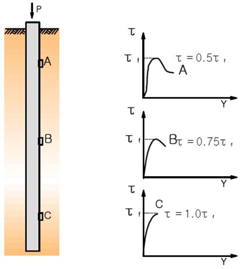 에의하면양방향재하시험을이용하여추정한말뚝두부변위는정적압축재하시험으로구한변위에비해사용하중하에서 1/2 미만이다. 4.2 지지력산정방법 Fig. 11. Progressive failure of pile surface element (Randolph and Wroth, 1981) 또한 Fig.