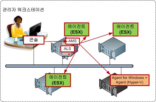 5 필요한라이센스수 위의구성을구현하려면 Acronis Backup & Recovery 10 Advanced Server Virtual Edition 에대한하나의라이센스가필요합니다. Agent for ESX/ESXi 또는 Agent for Hyper-V 를실행하려면라이센스가필요합니다.