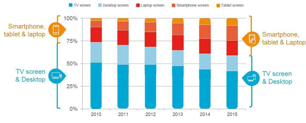 활용하고있는것으로보인다. 그림 1 에서전세계주요국의 TV/ 동영상시청자를대상으로조사한결과시청시간의대부분을여전히 TV에사용하고있지만 2011년에그응답률이 50% 이하로떨어진이후점차감소하고있다. 한편, 스마트폰을활용하여 TV/ 동영상을시청한다는응답비율은증가하고있다.